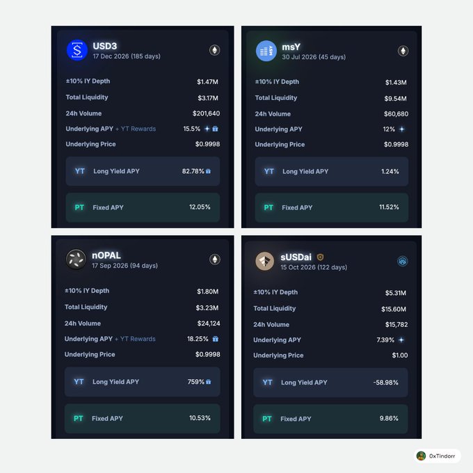 The image presents four different stablecoins with varying names and values displayed. These stablecoins are depicted as squares against a dark blue background that highlights their individual attributes. The bottom right corner of the image has an attached caption that reads, "Stablecoin fixed yields are looking interesting across multiple protocols right now. My favorite stablecoin PT plays on @pendle_fi this week: 1 - PT USD3 (12.05% APR) by @3janexyz USDC is the senior token of the 3Jane ecosystem, backed by consumer loan receivables." The caption focuses on a specific coin in the image and explains its relation to the post.