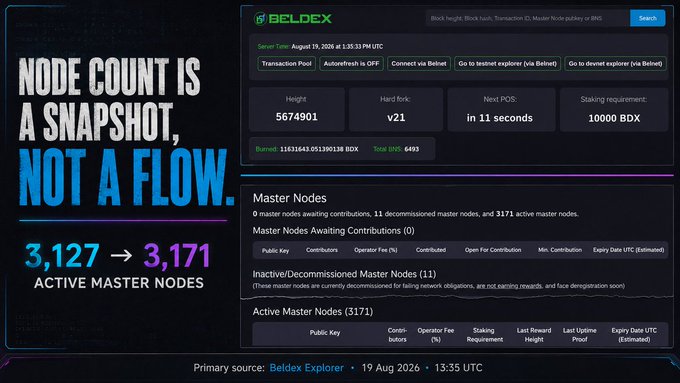 A Beldex (BDX) cryptocurrency dashboard showing block height 5674901, network statistics, and information stating 'NODE COUNT IS A SNAPSHOT, NOT A FLOW' with 3,171 active master nodes.