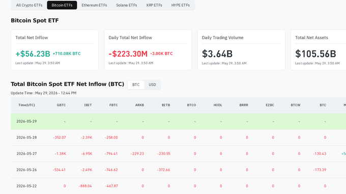 In the image, a white screen displays information about cryptocurrency exchanges, specifically showing the number of Bitcoins being poured into an ETF called Spot Bitcoin. The screen also shows the daily value fluctuations for this ETF over the past three months. The data on the screen indicates that there has been a net inflow of $2,500,000,000 into the Spot Bitcoin ETF and a net outflow of $3,300,000 from January to May of 2016. The total BTC net flow during this period was $5,858,848.