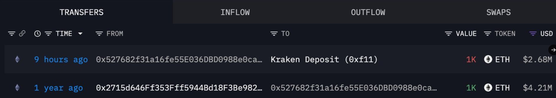 A cryptocurrency transaction tracker interface showing the 'INFLOW' tab with a 1K ETH ($2.68M) deposit to Kraken 9 hours ago from address 0x527682f31a16fe55E036DBD0988e0ca..., and an older 1K ETH ($4.21M) transfer from 1 year ago.