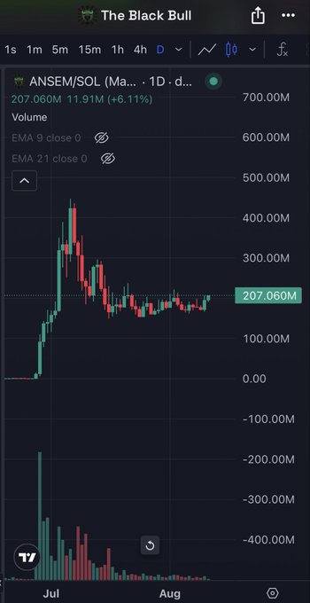 A daily candlestick chart of ANSEM/SOL shows the asset surging from near zero to a current price of 207.060M (+6.11%), with massive volume spikes in early July and a consolidation phase in August, visually supporting the post's claim of heavy accumulation and potential billion-dollar upside.