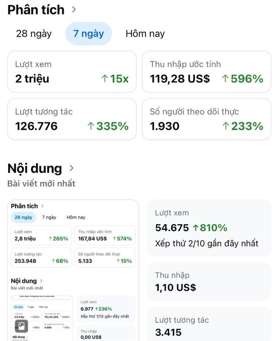 A Vietnamese-language analytics dashboard showing 7-day statistics including 2 million views (↑15x), $119.28 estimated revenue (↑596%), 126,776 interactions (↑335%), and 1,930 real followers (↑233%).