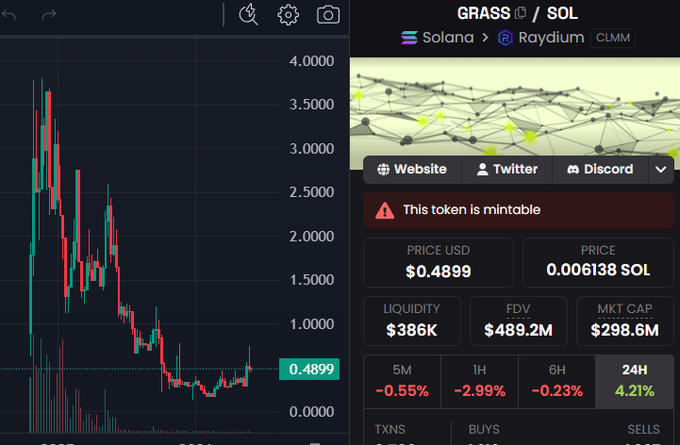 The image displays a chart that shows a downward trend in the trading activity for Grass (solana). The x-axis represents time, while the y-axis measures either the number of tokens or the amount of money invested. There are two exchanges involved in the transaction of these tokens - Bybit and OKX. 

The post explains how the trader's initial investment has been affected by the token market conditions, specifically the price drop observed on the chart. The lost value can be calculated as a loss of 4.22 million US dollars. This example illustrates the importance of understanding market trends and managing one's investments to minimize potential losses in trading activities.