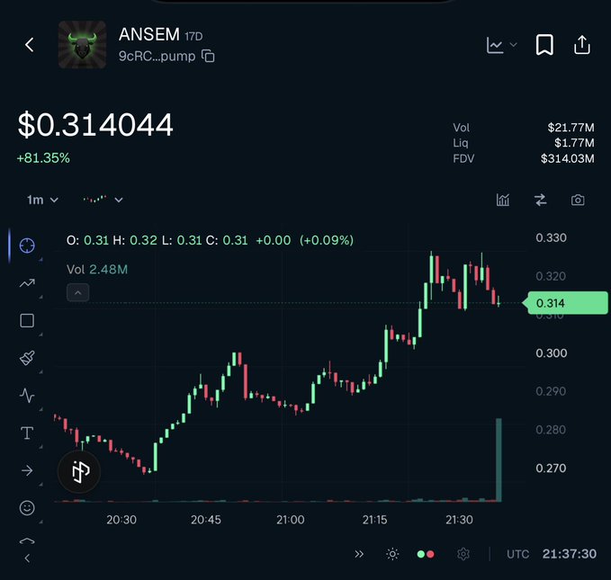 The image shows a cryptocurrency price chart for the token $ANSEM trading on 9cRC...pump, currently priced at $0.314044 with an +81.35% gain, $21.77M volume, and $314.03M FDV. The post humorously references selling a wig to buy $ANSEM, and the chart's impressive green gains visually reinforce the meme's enthusiasm about the token's recent rally.