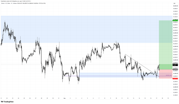 The image shows a TradingView chart of Bitcoin (BTC/USD) with a Trading Direction analysis, marking the recent low near $62,300 with a bullish annotation indicating a potential upward reversal. The post aligns with the chart, suggesting that the monthly low has been established and a bullish outlook is warranted based on the technical setup.