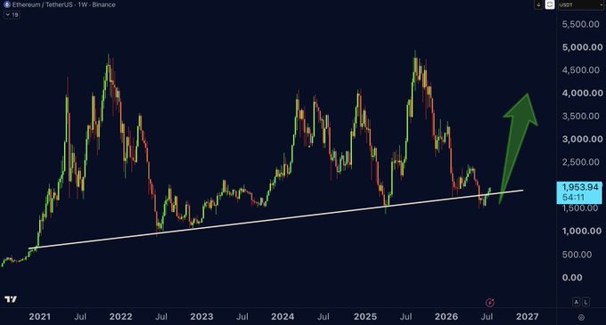 A weekly candlestick chart of Ethereum/TetherUS (ETHUSDT) on Binance shows the price currently at $1,952.94, rebounding off a long-term ascending trendline support, with a large green arrow projecting a bullish move toward the $4,000–$5,000 range. This visual perfectly supports the post's optimistic call for ETH to rally back to $4,000, highlighting the technical setup that fuels the poster's "EXTREME" bullish bet.