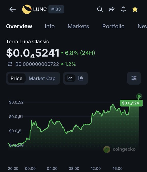 Screenshot of CoinGecko showing the Terra Luna Classic (LUNC) price at $0.045241, up 6.8% in 24 hours, with a 24-hour price chart.