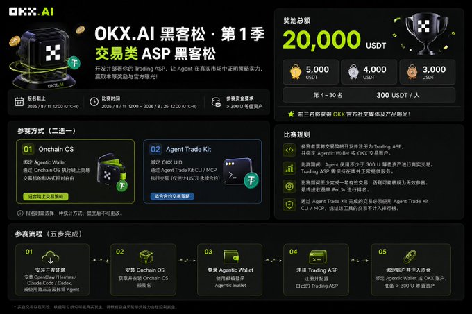 A promotional banner for 'OKX.AI' announces a hackerthon event with a 20,000 USDT prize pool, outlining participation rules and a five-step competition process.