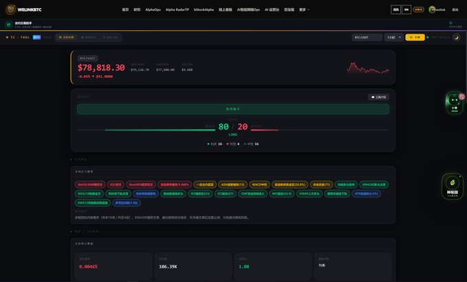 A dashboard for 'WAIRUSTC' showing a Bitcoin (BTC) price of $78,818.30, a Long/Short ratio of 80/20, and various token tags.