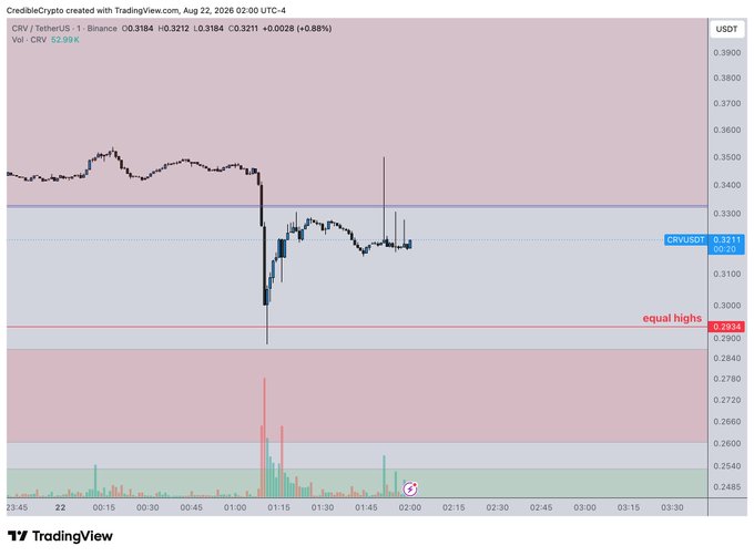 A 1-minute candlestick chart of CRV/USDT on Binance shows a sharp decline to roughly 0.28 followed by a strong recovery that formed equal highs near 0.3211 (marked with an "equal highs" annotation and red line), with a massive volume spike visible at the bottom around 01:15 — suggesting the price action is being pushed back into a supply zone likely due to liquidation hunting or market manipulation, fitting the "they're doing it again" sentiment.