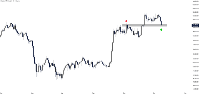 A candlestick chart of Bitcoin (Bitcoin / TetherUS) on the Binance exchange shows BTC's price recently dropping to retest a horizontal support zone around $80,000, marked by a green upward arrow, after a brief rejection from higher levels indicated by a red downward arrow.