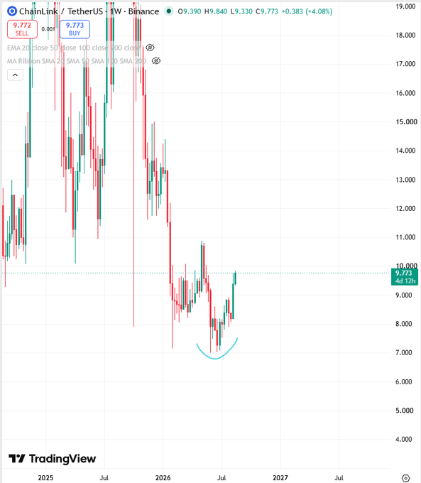 A TradingView chart of ChainLink / TetherUS (LINKUSDT) on Binance showing weekly price action with a current value around 9.773, down 4.08%, displaying an EMA 20 ribbon setup.