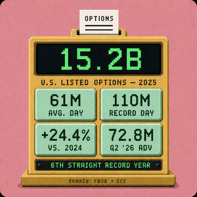 The image is a stylized infographic displaying "15.2B" (representing $15.28 billion) U.S. listed options traded in 2025, highlighting key metrics like a 61M average daily volume, 110M record day, a +24.4% increase versus 2024, and a 72.8M Q2 '26 ADV, marking the 6th straight record year.

It illustrates the massive scale of the U.S. options market referenced in the post, framing how capturing just 0.1% of this 15.2 billion-contract market would translate to 15.3 million option contracts annually for ClutchMarkets and $STORMM.