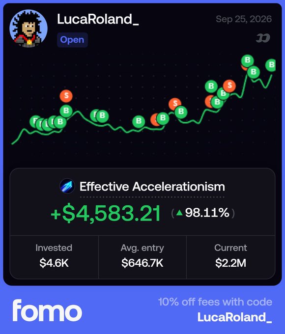 A Fomo trading profile for 'LucaRoland_' showing a +98.11% return on 'Effective Accelerationism' with a $4,583.21 gain, offering '10% off fees with code LucaRoland_'.