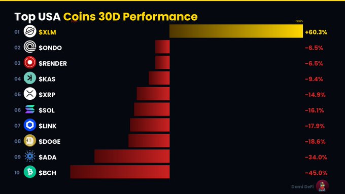 The image shows a bar graph with different coins listed along with their respective performances, such as top USA coins performing at least 30D performance. The bars represent the coin's performance, with red bars indicating high performance and yellow bars representing low performance. The coins are labeled in white text against a black background.