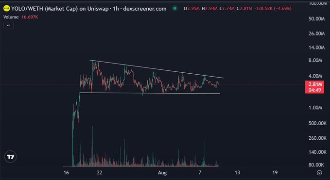 A Dexscreener chart of the $YOLO/WETH pair on Uniswap shows a descending triangle pattern forming over several weeks, with the token's market cap hovering around $2.81M and down 4.69%, suggesting a potential breakout move that could align with the post's bullish sentiment about YOLO being a leading culture play on PONS.