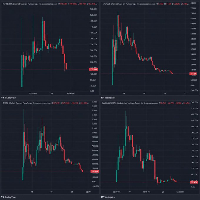 Four TradingView candlestick charts display the market caps of recently launched memecoins (PNUTS/SOL, EVE/SOL, Z/SOL, and BABBDOGEN/SOL) on PumpSwap, all showing sharp declines from peaks of 400K-1.7M down to current levels between $152K and $219K. The downward trajectory across all four charts visually reinforces the post's claim about "curated" tokens getting "absolutely obliterated" after launch.