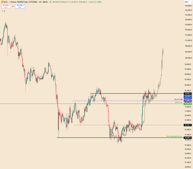 A BTC/USDT perpetual futures chart on MEXC showing price action with key levels including 2025 Low at 76,565.9, March High at 78,762.1, and Feb capitulation low at 59,948.4.