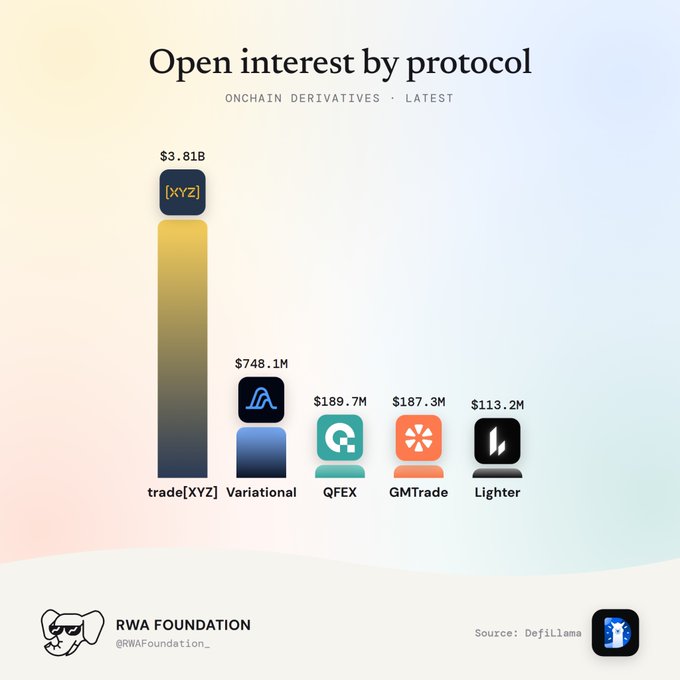 A bar chart titled 'Open interest by protocol' showing onchain derivatives with trade[XYZ] leading at $3.81B, followed by Variational ($748.1M), QFEX ($194.7M), GMTrade ($187.3M), and Lighter ($113.2M), sourced from Defillama by RWA Foundation.
