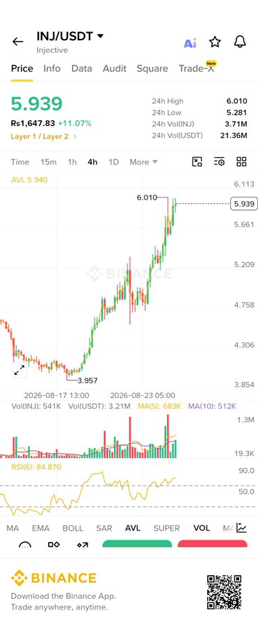 A Binance cryptocurrency price chart for INJ/USDT shows a price of 5.939 (Rs1,647.83, +11.07%), with an upward trend on the candlestick graph.