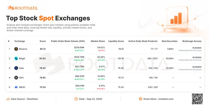 A RootData infographic showing "Top Stock Spot Exchanges" ranking Binance (#1), Bitget (#2), Gate (#3), OKX (#4), and MEXC (#5) with market data as of Sep 22, 2026.