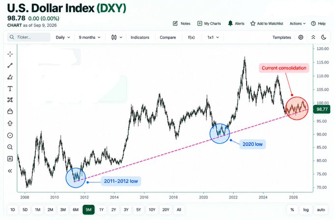 A TradingView chart of the U.S. Dollar Index (DXY) at 98.78, showing a 9-month daily view with annotations marking the '2011-2012 low', '2020 low', and 'Current consolidation' trend.