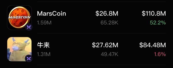 A cryptocurrency market listing showing MarsCoin at $26.8M and 牛来 (Niú Lái) at $27.62M.
