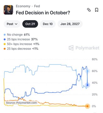 A Polymarket chart shows Fed rate decision predictions, with "No change" leading at 61% and "25 bps increase" at 37% for the October meeting, directly matching the post's claim about hike odds.