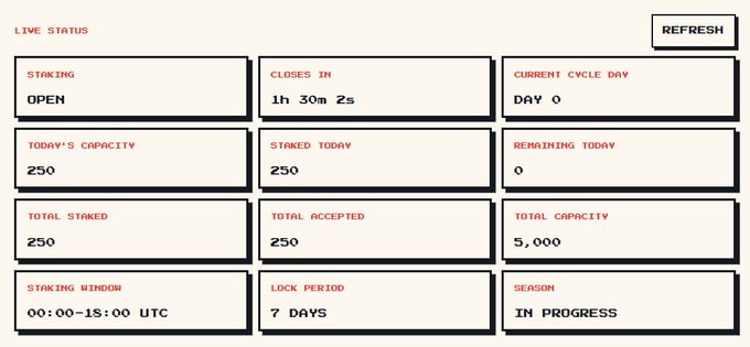 A dashboard titled "LIVE STATUS" for Mini Broker staking shows staking is currently OPEN with 1h 30m 2s remaining, and displays a today's capacity of 250 with 250 already staked, totaling 250 accepted out of a 5,000 total capacity within a 00:00-15:00 UTC window. This live tracker confirms the staking window is actively open, aligning with the post's announcement that Mini Broker staking has reopened with 500 first-come-first-served slots.