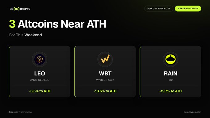 The image is a graphic from BeInCrypto's "Altcoin Watchlist: Weekend Edition" titled "3 Altcoins Near ATH For This Weekend," displaying three cryptocurrency cards: UNUS SED LEO (LEO) at -6.5% to ATH, WhiteBIT Coin (WBT) at -13.6% to ATH, and Rain (RAIN) at -19.7% to ATH, with data sourced from TradingView. The graphic visually summarizes the accompanying post highlighting these three altcoins approaching new all-time highs.