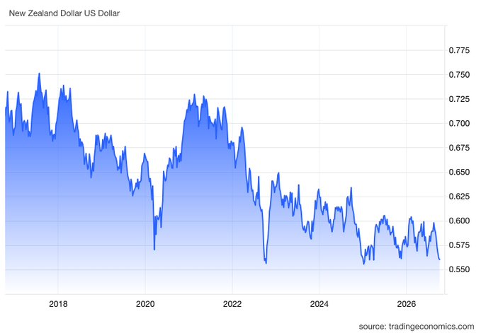 A line chart titled 'New Zealand Dollar US Dollar' from tradingeconomics.com showing a general downward trend in the exchange rate from 2018 to 2026, dropping from highs around 0.75 to lows near 0.55.