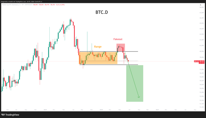A TradingView chart of BTC.D (Bitcoin Dominance) showing a consolidation range in orange, followed by a red "Fakeout" box above the range, with a green projected move downward below the range low near 57.60, consistent with the post's analysis of a fake-out and potential breakdown in BTC dominance.
