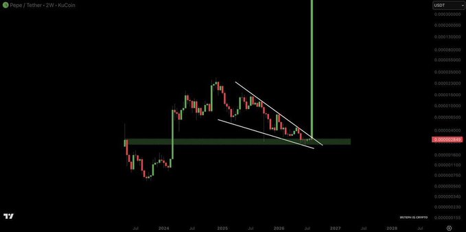 A candlestick chart for Pepe / Tether (PEPE) on KuCoin showing a falling wedge pattern with a horizontal green support zone, displaying a dramatic price spike around mid-2026 and prices ranging from approximately $0.00000340 to $0.00000800 USDT.