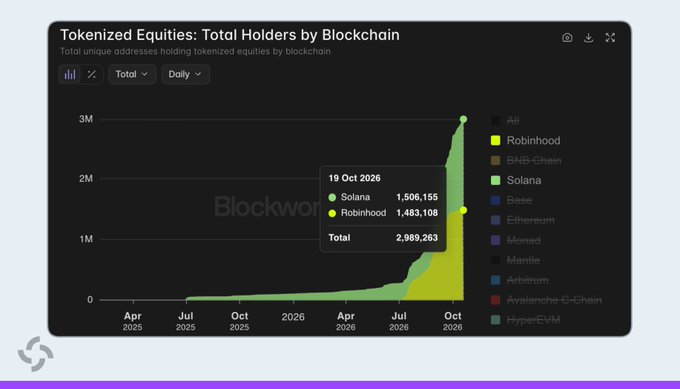 A Blockchain chart titled "Tokenized Equities: Total Holders by Blockchain" showing growth from April 2025 to October 2026, with a data point on 19 Oct 2026 showing Solana at 1,506,155 holders, Robinhood at 1,483,108, and Total at 2,989,263.