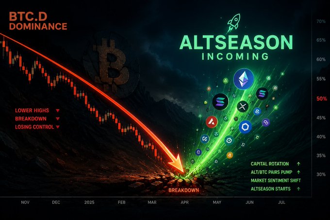 A crypto market graphic titled 'BTC.D DOMINANCE' showing a declining red chart labeled 'BREAKDOWN' transitioning to 'ALTSEASON INCOMING' with green text highlighting 'CAPITAL ROTATION,' 'ALT/BTC PAIRS PUMP,' 'MARKET SENTIMENT SHIFT,' and 'ALTSEASON STARTS' across months from Nov to Jul.