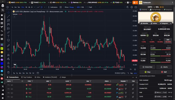 A trading chart shows CATE/USDT on PumpSwap with a market cap of $18.2M, surpassing the $18M milestone mentioned in the giveaway post. The screenshot, taken at 19:30 UTC, displays the token's price action on dex Screener alongside portfolio holdings and recent buy/sell transactions in the terminal.