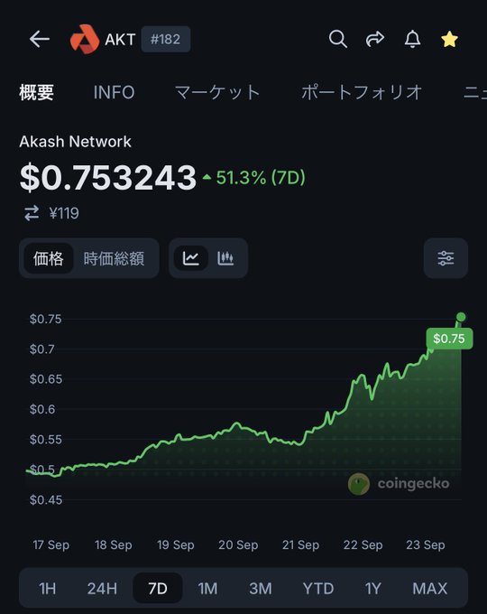 A CoinGecko chart for Akash Network ($AKT) shows the token's price rising to $0.753243 over a 7-day period, with a notable 51.3% gain, supporting the post's claim about growing recognition of AKT's potential amid plans for network expansion.
