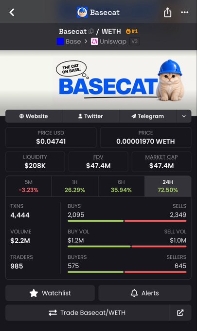 A DexScreener screenshot of the Basecat/WETH trading pair shows a price of $0.04741 with a 72.50% gain over 24 hours and 35.94% over 6 hours, along with a $47.4M market cap, supporting the celebratory post about the token reaching an all-time high.