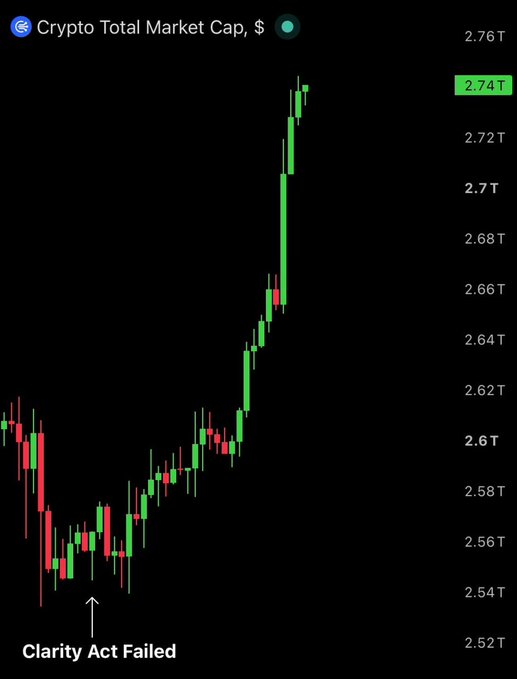 A candlestick chart titled "Crypto Total Market Cap, $" shows the total market cap rising from around $2.54T to $2.74T, with an annotation marking "Clarity Act Failed" near the $2.54T low — visually supporting the post's claim that over $220B has been added to the crypto market since the bill's failure.