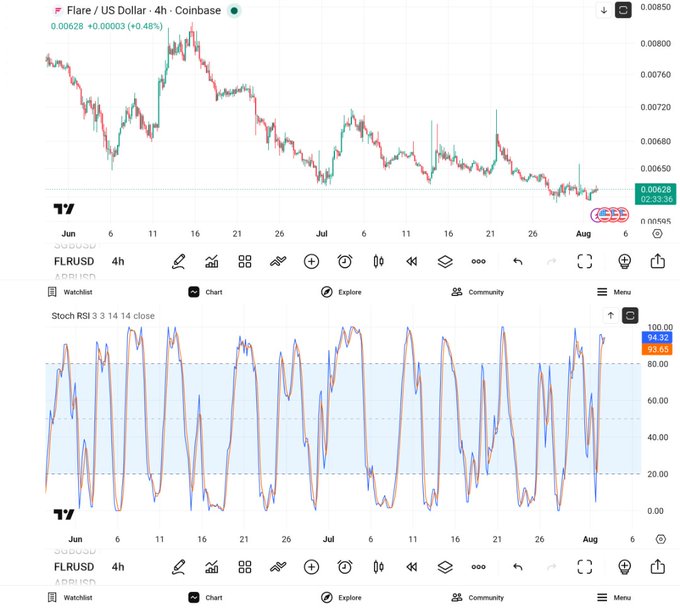 A TradingView chart displays the FLR/USD (Flare) 4-hour price action on Coinbase, currently at $0.00628 (+0.48%), alongside a Stochastic RSI 3 3 14 14 close indicator reading 94.32/93.65 in overbought territory, confirming the post's observation that Flare is overbought on the 4-hour timeframe.
