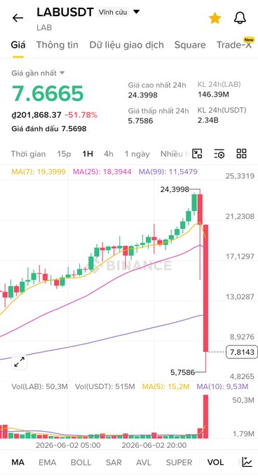 The image shows a phone screen displaying a graph with stock market data, including a downward trend for a specific stock. The graph has multiple lines representing different stocks, and there are several numbers indicating the value of each stock at various points in time. The text on the screen reads "Lab buồn cùng anh @chanhdoro :)) Láa chọn đây nhà cái lái $LAB cho vui nhà vui cửa nhé ae ơi". The phone screen is located in the upper right corner of the image.