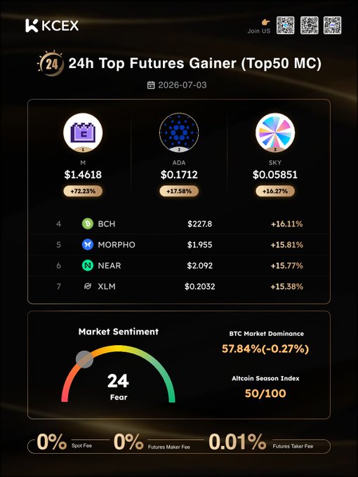 KCEX exchange infographic listing "24h Top Futures Gainer (Top50 MC)" for 2026-07-03, including M (+72.23%), ADA (+17.58%), and SKY (+16.27%), with a Fear market sentiment gauge at 24.