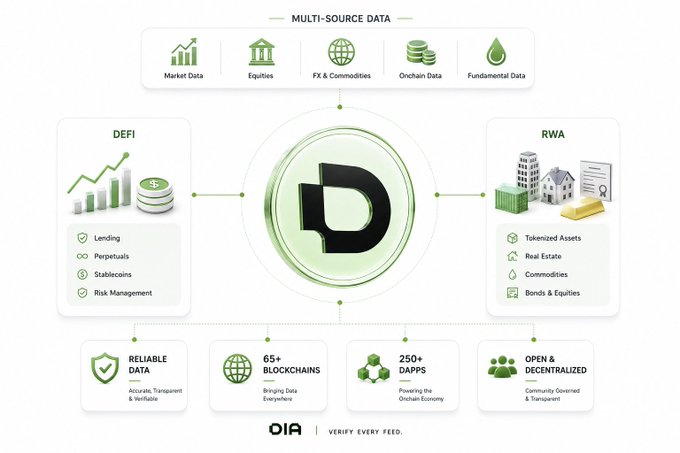 An infographic for DIA showing a central 'D' logo connected to DeFi and RWA categories, highlighting features like Reliable Data, 65+ Blockchains, and 250+ DApps powered by multi-source data.