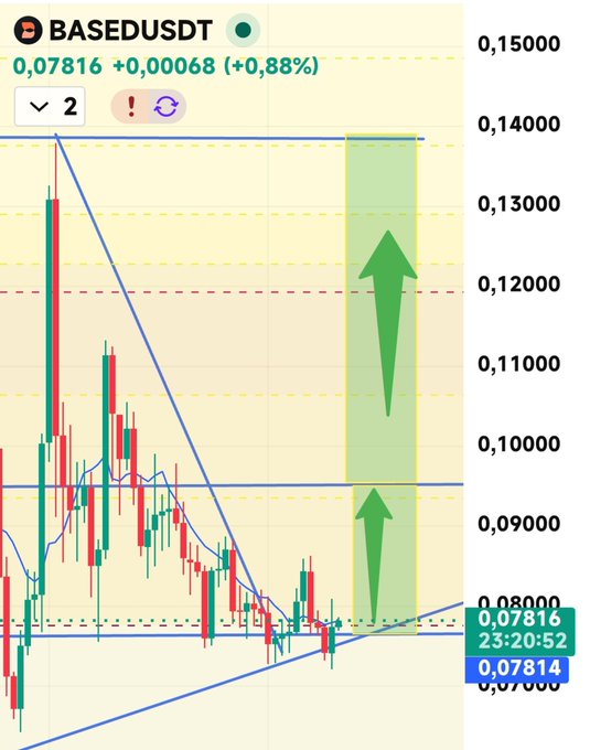 A 15-minute candlestick chart for BASEDUSDT shows the price consolidating near $0.07816 (up 0.88%), with two green upward arrows and a highlighted target zone around $0.12–$0.14, aligning with the post's $0.14–$0.16 price target amid a sideways "drag."