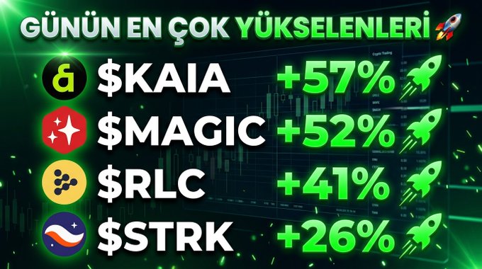 Turkish graphic titled "GÜNÜN EN ÇOK YÜKSELENLERİ" showing the day's top gaining cryptocurrencies: $KAIA (+57%), $MAGIC (+52%), $RLC (+41%), and $STRK (+26%).