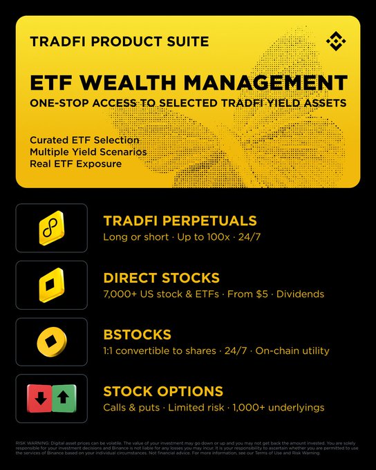 A yellow and black Binance infographic for 'ETF WEALTH MANAGEMENT' outlining their TradFi Product Suite including TradFi Perpetuals, Direct Stocks, BStocks, and Stock Options.