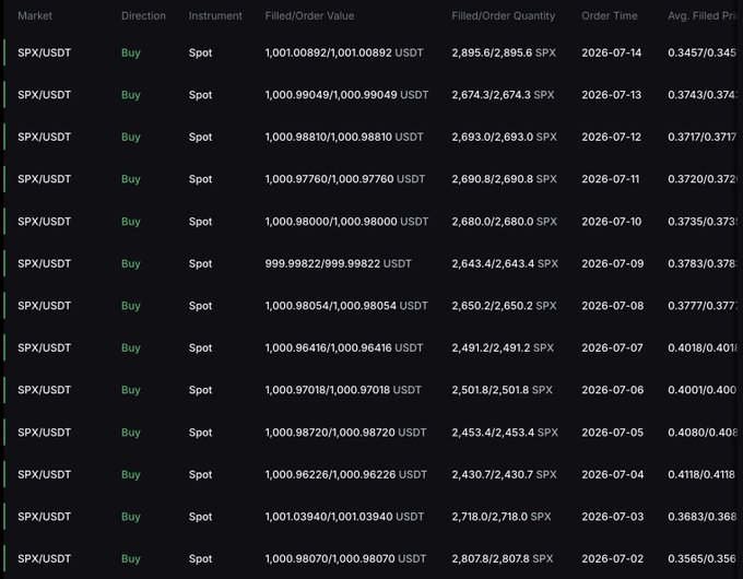 A trading history showing consecutive daily purchases of approximately $1,000 worth of SPX/USDT on the spot market between July 2-14, 2026, with filled quantities ranging from 2,430 to 2,895 SPX at prices between $0.345 and $0.417. This supports the post documenting Day 387 of a dollar-cost averaging (DCA) strategy into SPX6900, illustrating the consistent daily buys referenced in the message.