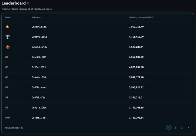 A cryptocurrency trading leaderboard displaying the top 10 users ranked by trading volume in USDC, with the leader at address 0xed0f...66b8 holding 7,043,768.49 USDC and #10 at 0x18f6...3c31 holding 3,130,293.64 USDC. The image promotes a Vanta Exchange giveaway contest offering an additional $200 USDC prize to incentivize trading competition among participants.