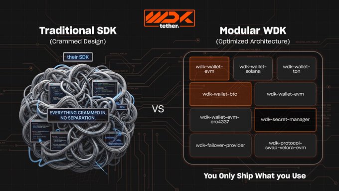 Comparison graphic titled 'Traditional SDK (Crammed Design)' vs 'Modular WDK (Optimized Architecture)' by Tether WDK, showing tangled code labeled 'EVERYTHING CRAMMED IN, NO SEPARATION' against organized modular blocks including wdk-wallet-evm, wdk-wallet-solana, wdk-wallet-ton, and others, with the tagline 'You Only Ship What you Use'.