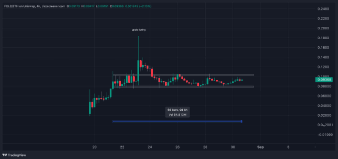 A TradingView 4-hour chart of $FOLD/ETH on Uniswap showing a breakout candle around $0.15 on the 22nd, followed by consolidation in the $0.09–$0.10 range, with annotations reading "solid bong," "56 bars, 94.8h," and a volume reading of "Vol 54.813M," supporting the post's bullish "$FOLD go brrrrr" sentiment.